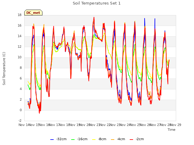 plot of Soil Temperatures Set 1