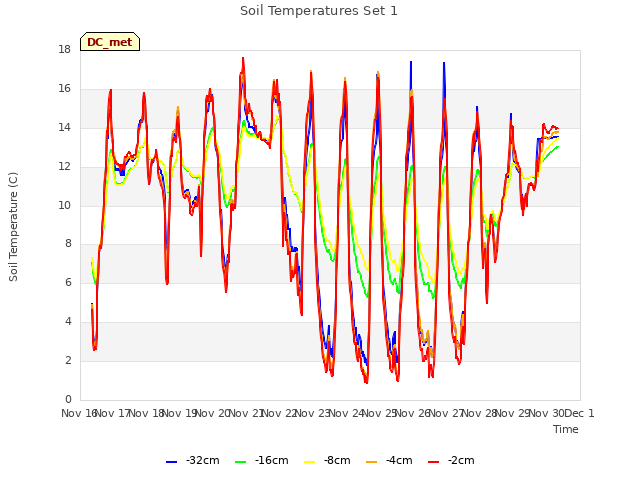 plot of Soil Temperatures Set 1