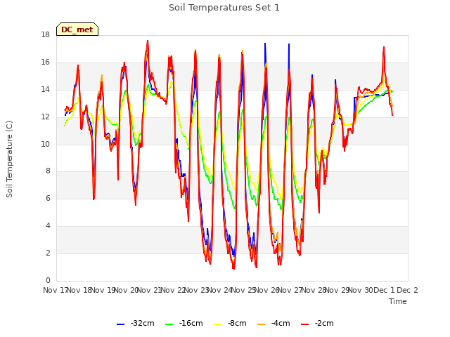 plot of Soil Temperatures Set 1