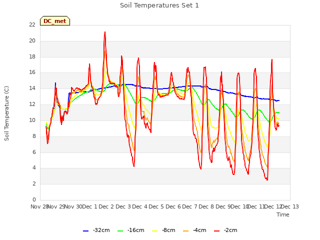 plot of Soil Temperatures Set 1