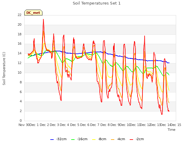 plot of Soil Temperatures Set 1