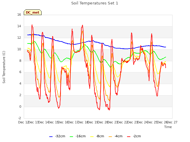 plot of Soil Temperatures Set 1