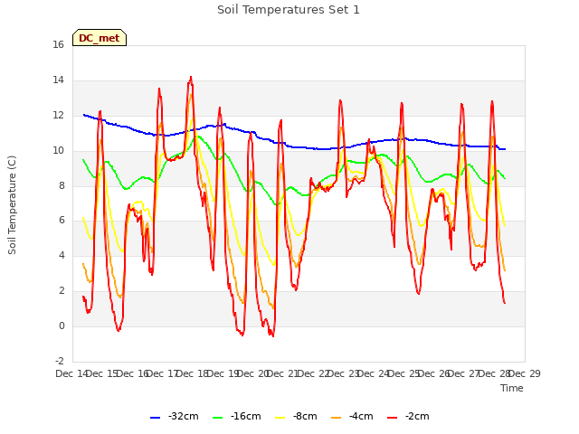 plot of Soil Temperatures Set 1