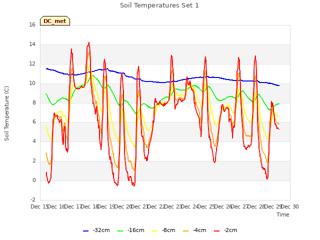 plot of Soil Temperatures Set 1