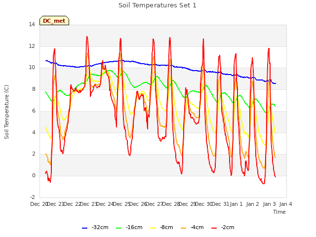 plot of Soil Temperatures Set 1