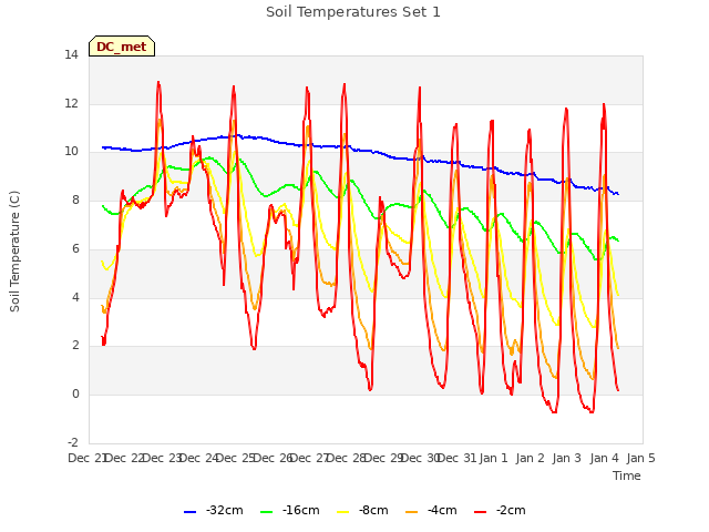 plot of Soil Temperatures Set 1