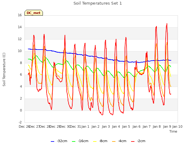 plot of Soil Temperatures Set 1