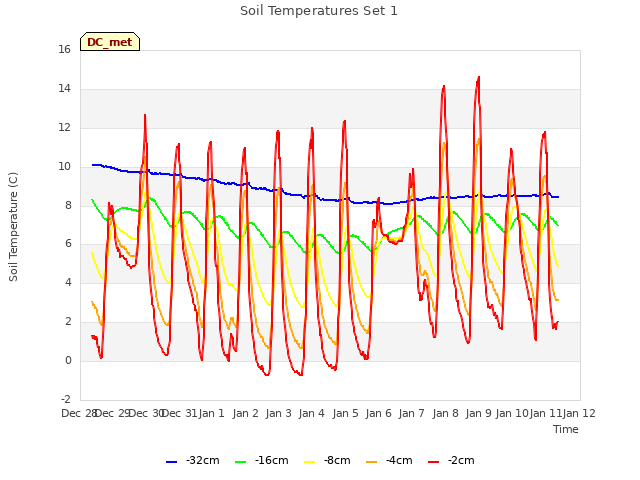 plot of Soil Temperatures Set 1