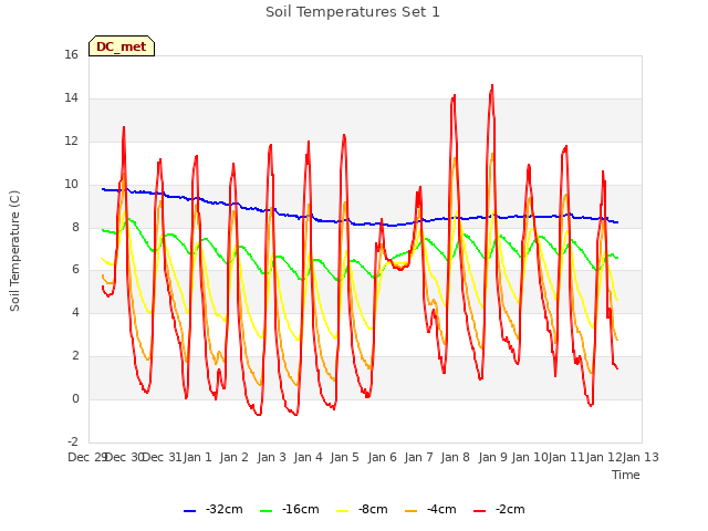 plot of Soil Temperatures Set 1