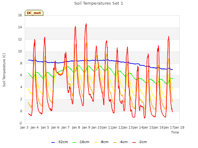 plot of Soil Temperatures Set 1