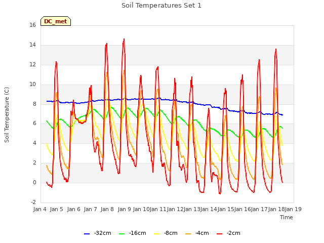 plot of Soil Temperatures Set 1