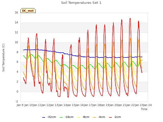 plot of Soil Temperatures Set 1