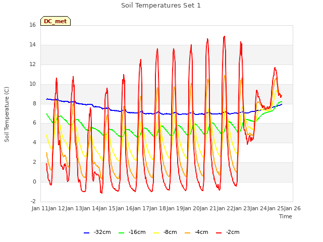 plot of Soil Temperatures Set 1