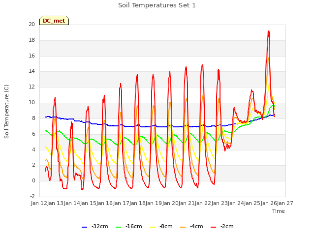 plot of Soil Temperatures Set 1