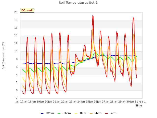 plot of Soil Temperatures Set 1