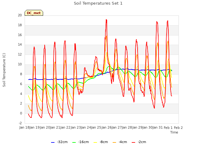 plot of Soil Temperatures Set 1