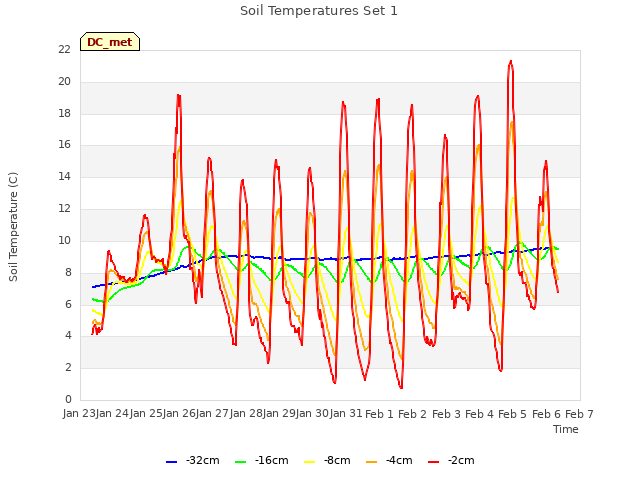 plot of Soil Temperatures Set 1