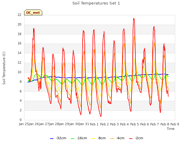 plot of Soil Temperatures Set 1