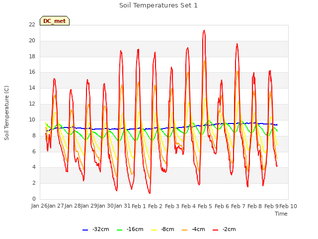 plot of Soil Temperatures Set 1