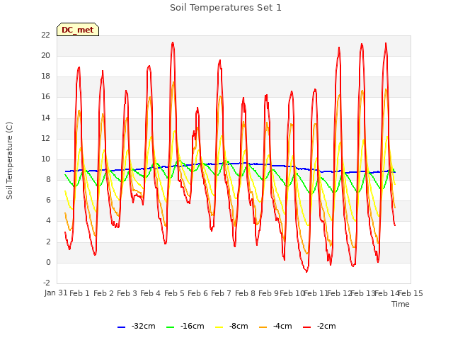 plot of Soil Temperatures Set 1