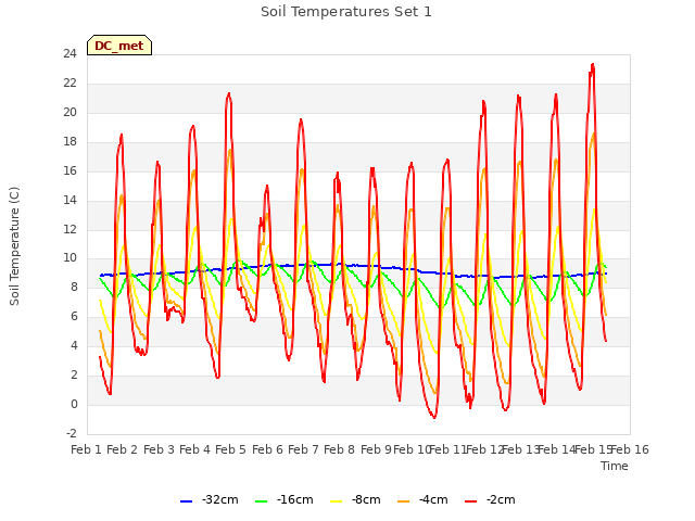 plot of Soil Temperatures Set 1