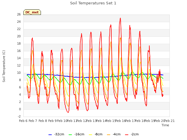 plot of Soil Temperatures Set 1