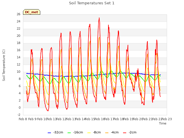 plot of Soil Temperatures Set 1