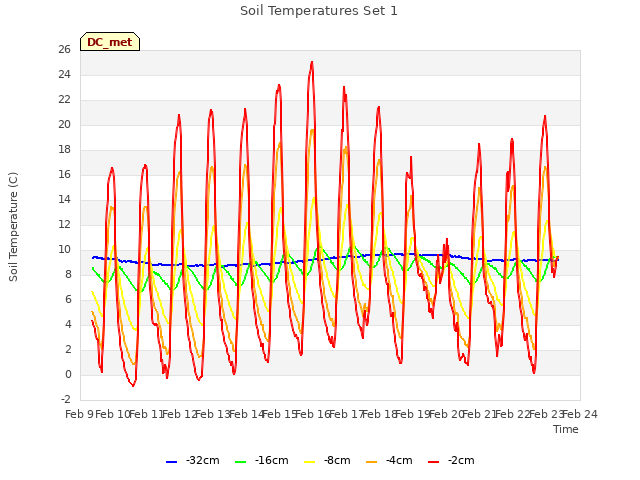 plot of Soil Temperatures Set 1