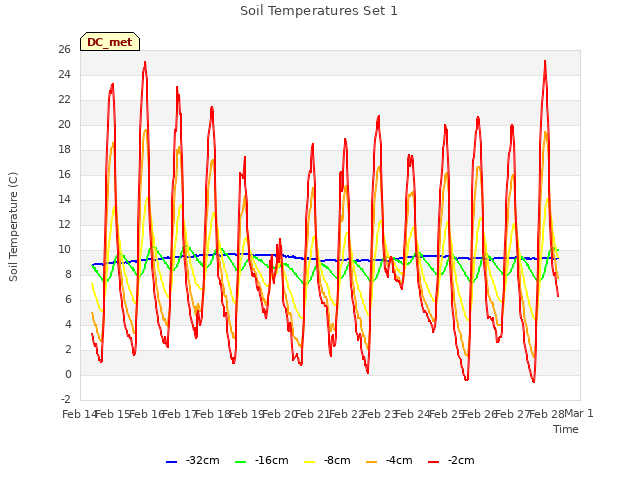 plot of Soil Temperatures Set 1