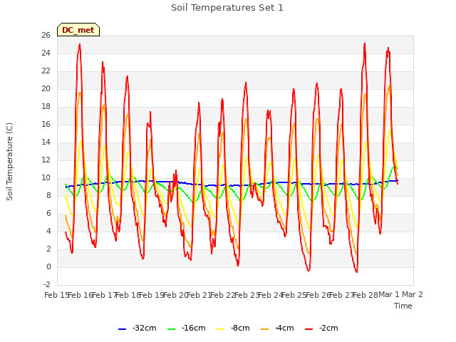 plot of Soil Temperatures Set 1