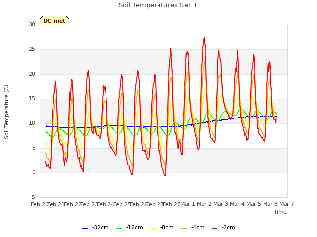 plot of Soil Temperatures Set 1