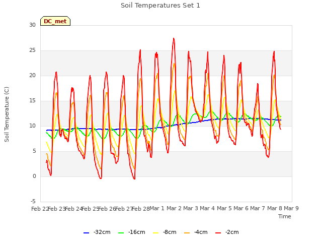 plot of Soil Temperatures Set 1