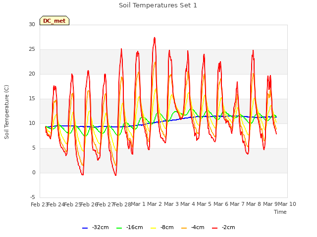 plot of Soil Temperatures Set 1