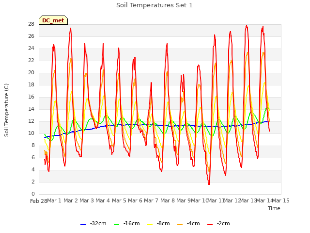 plot of Soil Temperatures Set 1