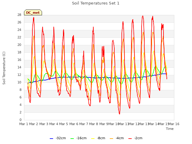 plot of Soil Temperatures Set 1