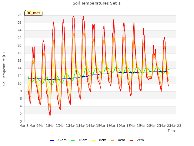 plot of Soil Temperatures Set 1