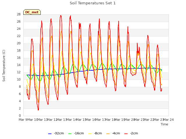 plot of Soil Temperatures Set 1