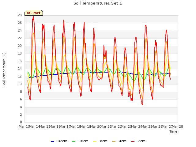 plot of Soil Temperatures Set 1