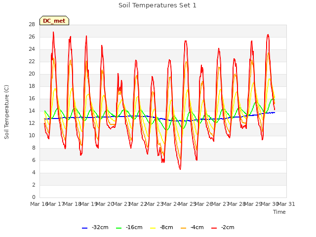plot of Soil Temperatures Set 1