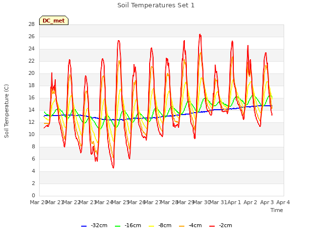 plot of Soil Temperatures Set 1