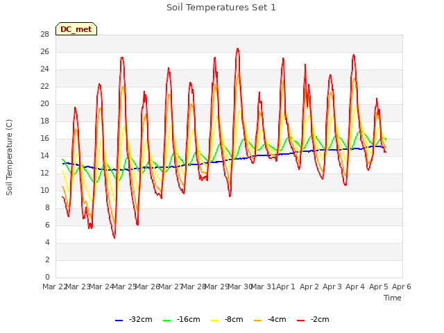 plot of Soil Temperatures Set 1