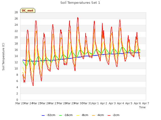 plot of Soil Temperatures Set 1