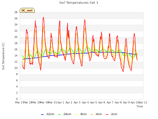 plot of Soil Temperatures Set 1