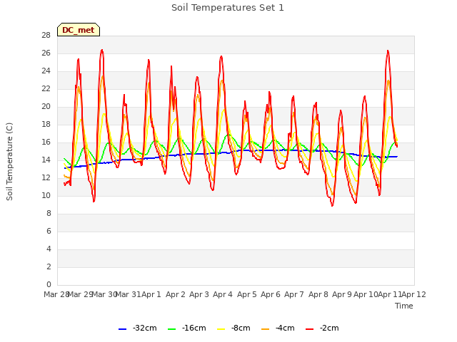 plot of Soil Temperatures Set 1