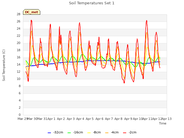 plot of Soil Temperatures Set 1