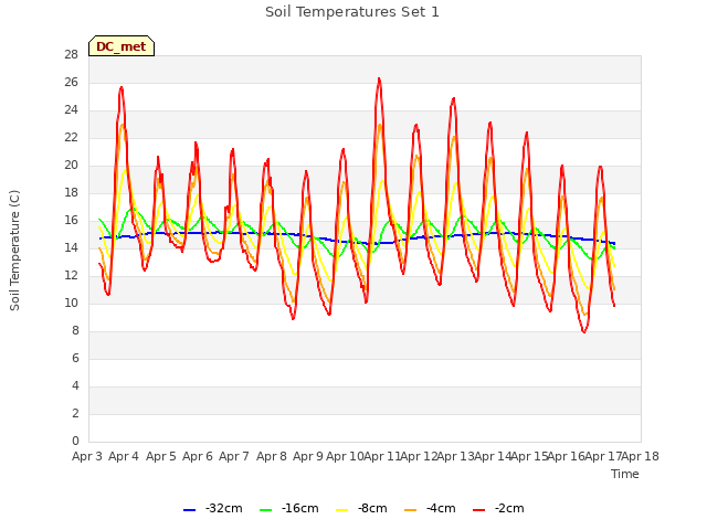 plot of Soil Temperatures Set 1