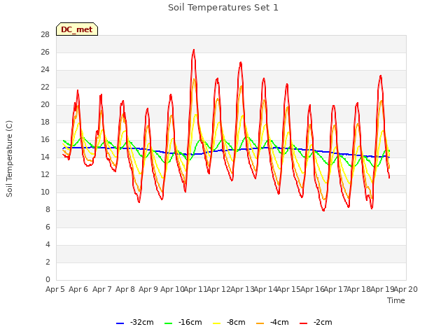 plot of Soil Temperatures Set 1