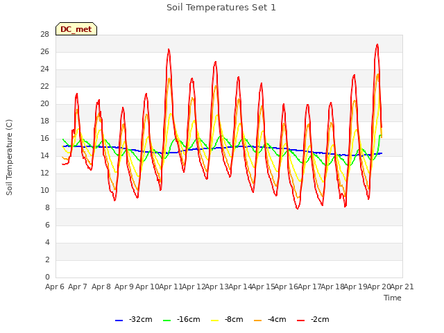 plot of Soil Temperatures Set 1