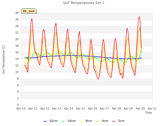 plot of Soil Temperatures Set 1