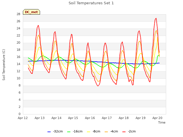 plot of Soil Temperatures Set 1